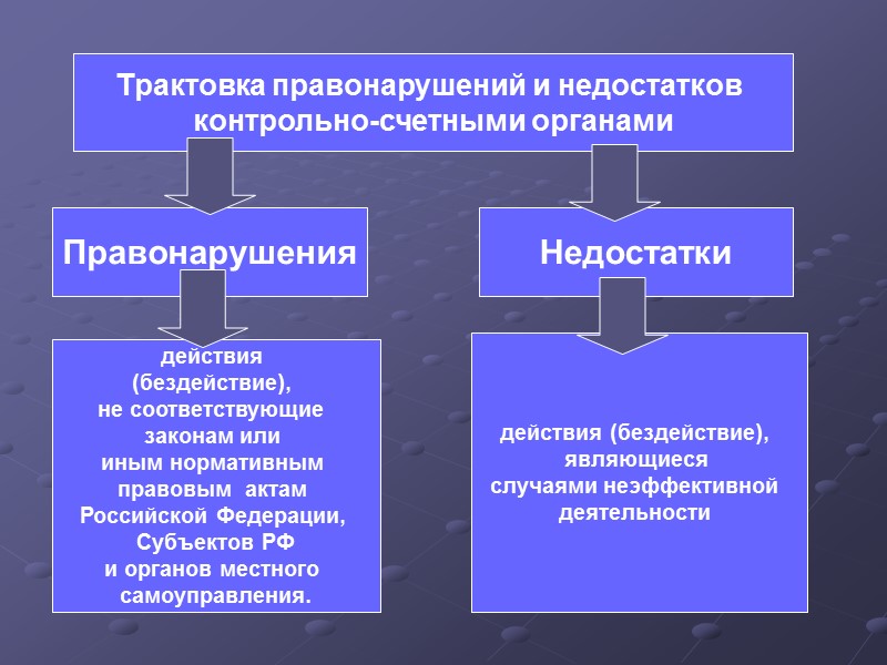 Трактовка правонарушений и недостатков  контрольно-счетными органами Правонарушения Недостатки действия  (бездействие),  не